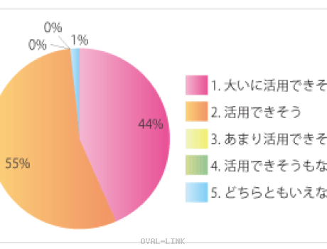 Q2 VMDはご自分、または会社にとって今後活用できそうだと思いますか?